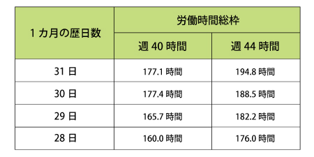 変形期間の所定労働時間の合計