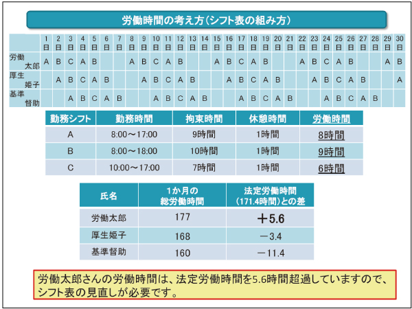 労働時間の考え方（シフト表の組み方）