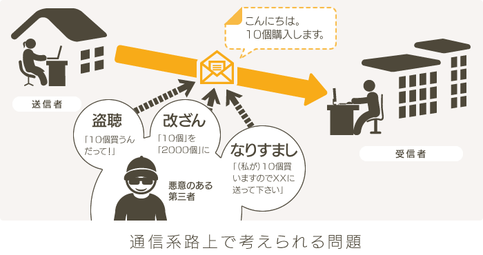 通信系路上で考えられる問題