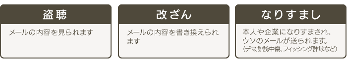 盗聴：メールの内容を見られます、改ざん：メールの内容を書き換えられます、なりすまし：本人や企業になりすまされ、ウソのメールが送られます。（デマ、誹謗中傷、フィッシング詐欺など）