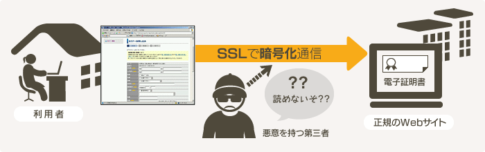 通信の暗号化イメージ