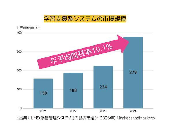 学習支援系システムの市場規模 年平均成長率19.1%