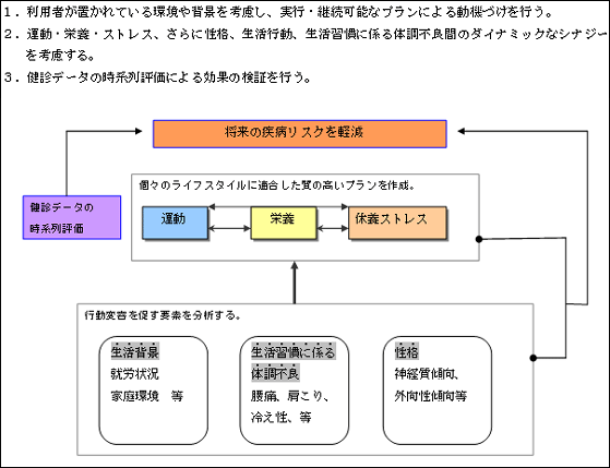 保健指導アルゴリズムのフロー図