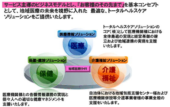 ＮＪＣトータルヘルスケアソリューションコンセプトの図