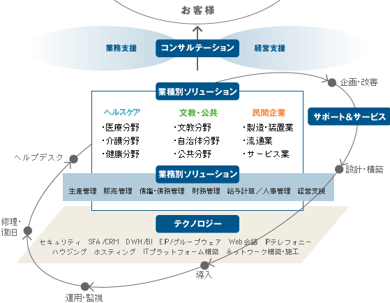 サポート領域図