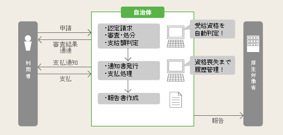 児童手当制度に関する業務フローに合致した機能体系