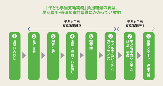 お問い合わせから納入・検収・安定稼働までのフロー図