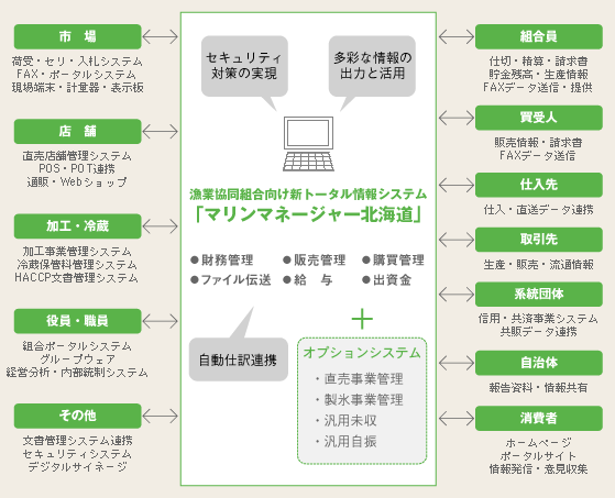 図：システム概要