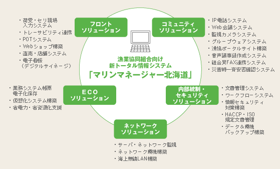 図：漁協ソリューションラインナップ