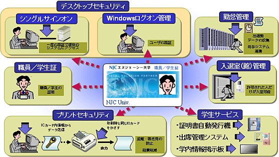 momoyama_pto05 ICカードソリューションの図
