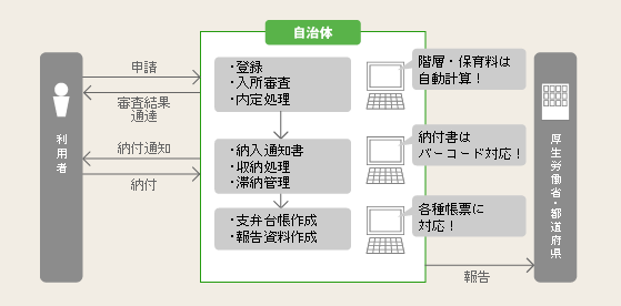 保育業務における業務フローに合致した機能体系