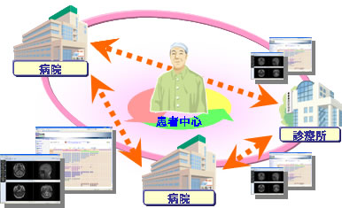 診療情報の共有イメージ