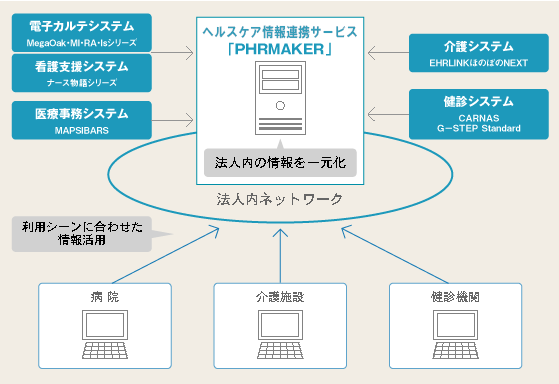 ヘルスケア情報連携サービス Phrmaker 医療分野 ヘルスケアソリューション ソリューション サービス 日本事務器