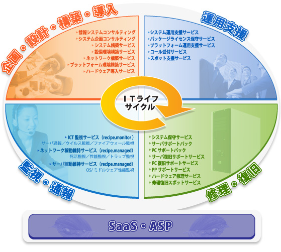 ITライフサイクル図