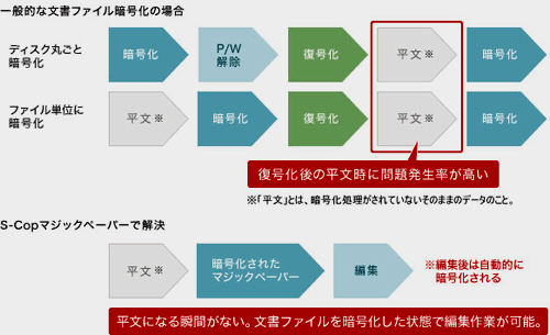 安全性のポイント