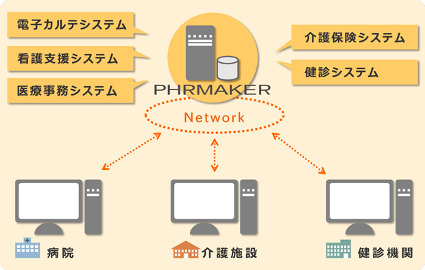 seichokai_phr PHRMAKER連携イメージ図