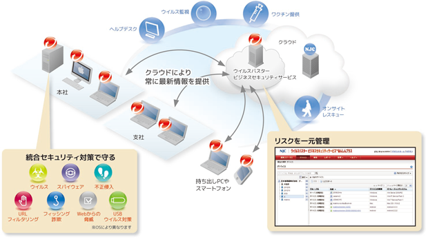 ウイルスバスタービジネスセキュリティサービスtm あんしんプラス セキュリティ対策 プラットフォームソリューション ソリューション サービス 日本事務器