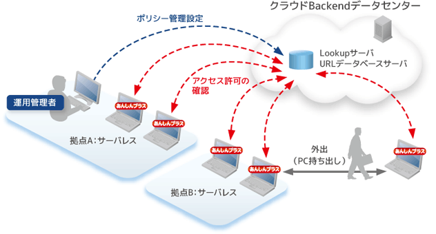 WebFilteringあんしんプラス概要図