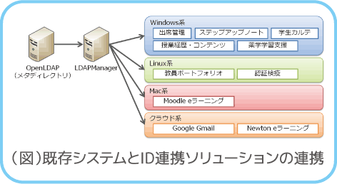 既存システムとID連携ソリューションの連携 既存システムとID連携ソリューションの連携