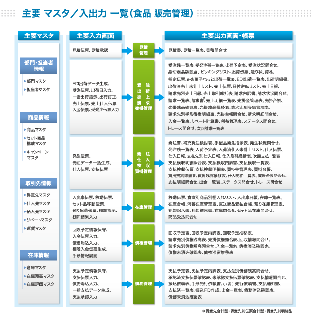 CORE Plus NEO 食品 販売管理 主要マスタ／入出力一覧