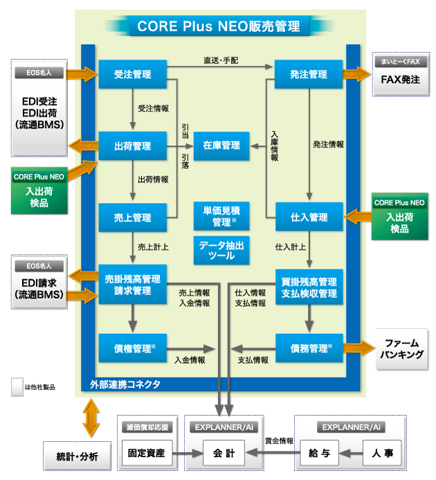 CORE Plus NEO 販売管理 システム体系図