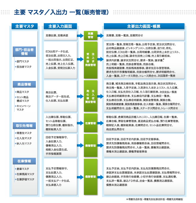 CORE Plus NEO 販売管理 主要マスタ／入出力一覧