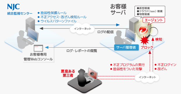 「サーバセキュリティあんしんプラス」イメージ図