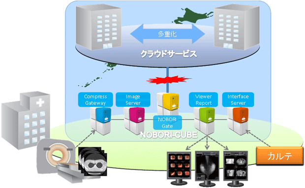 NOBORI 構成図