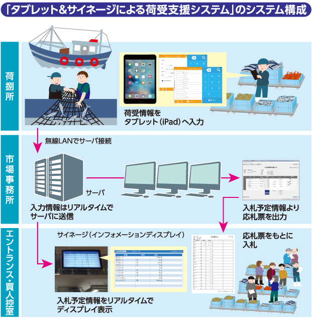 「タブレット荷受システム」のシステム構成