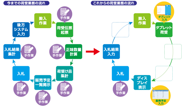 荷受業務の流れ