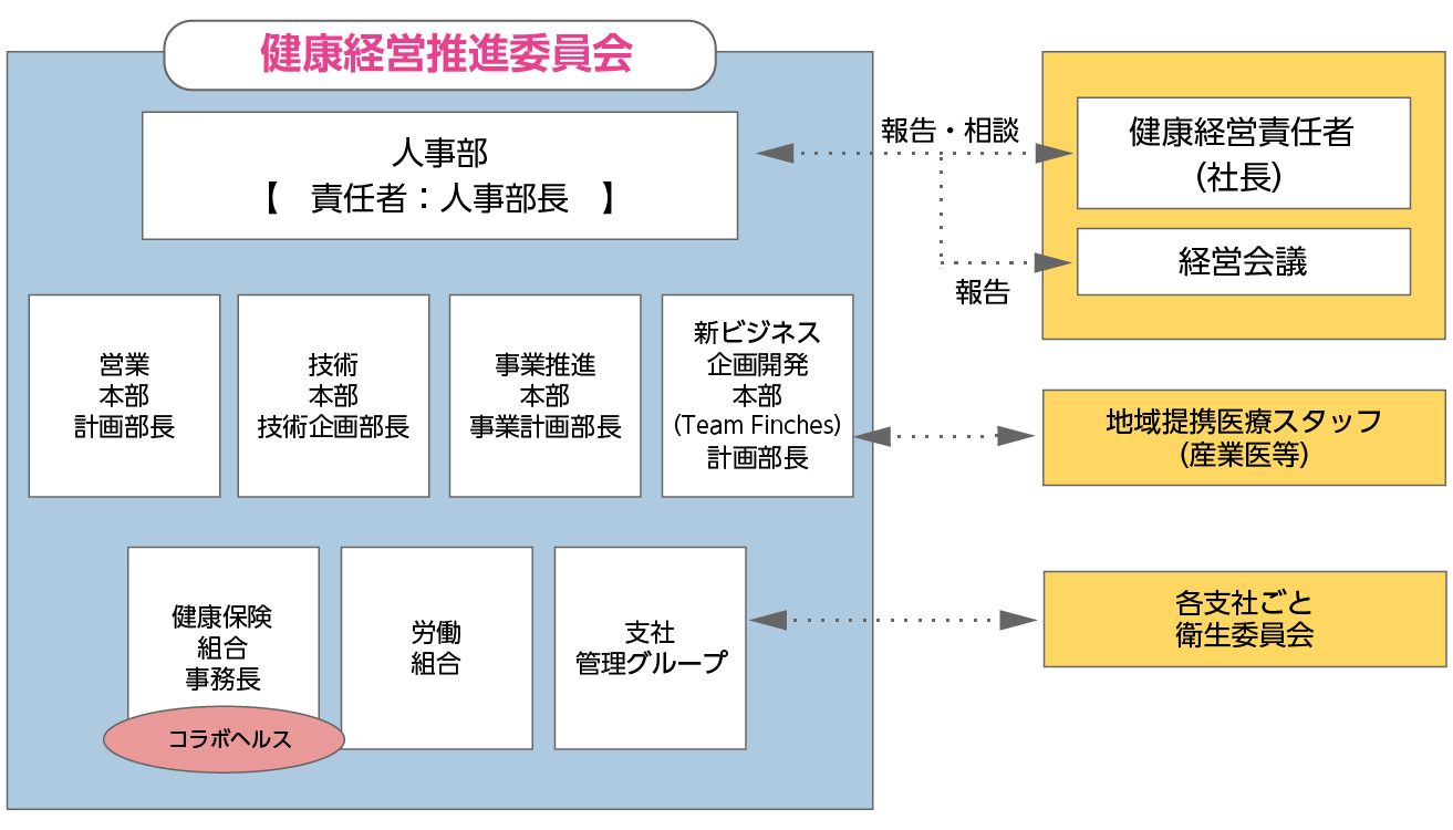 推進体制