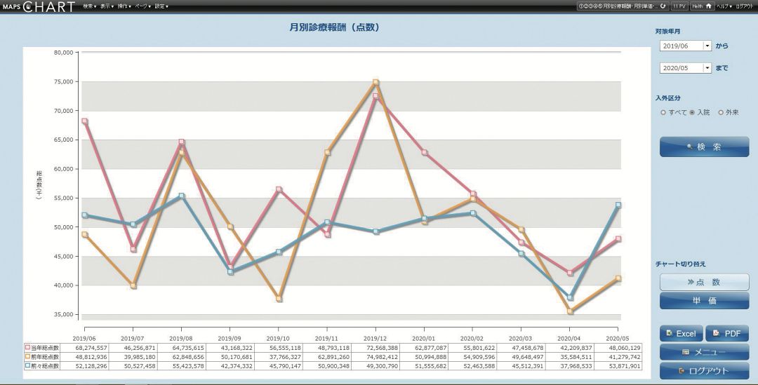 MAPSCHARTのサンプル画面 月別診療報酬(点数・単価)