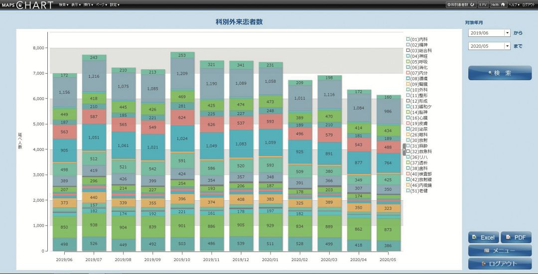 MAPSCHARTのサンプル画面 科別外来患者数