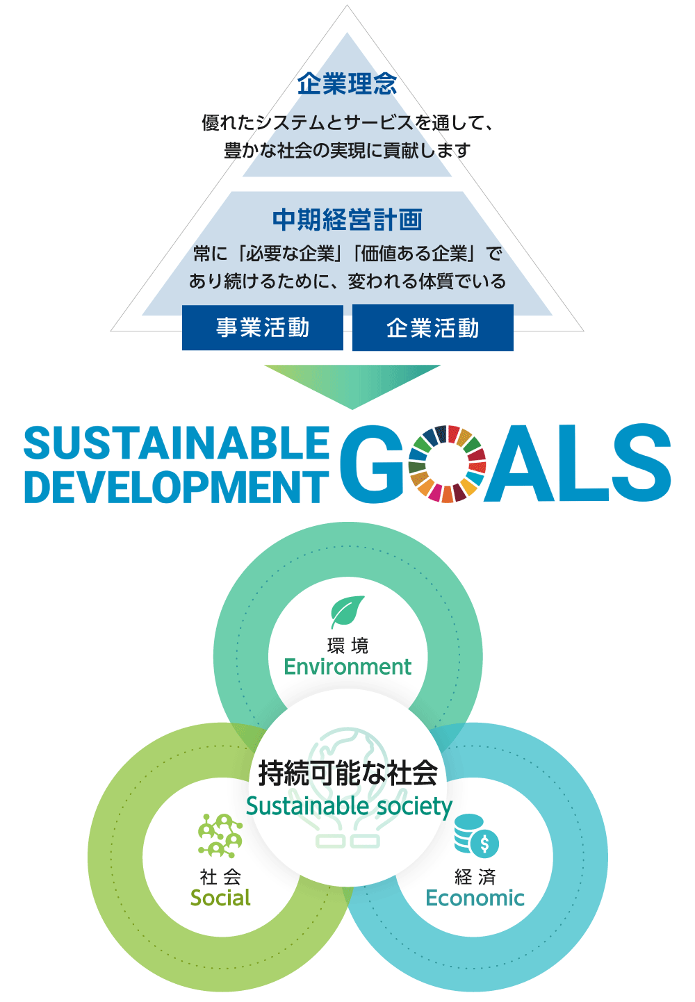 SDGsへの取り組みイメージ