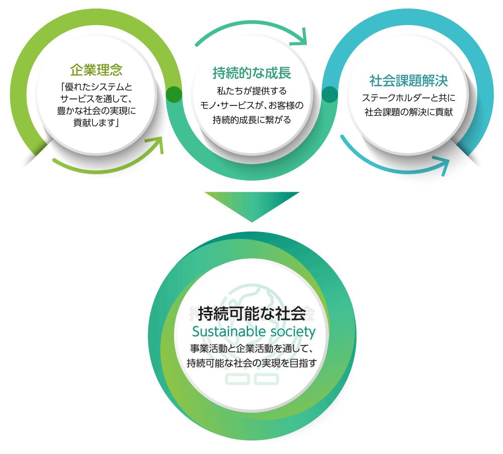 サステナビリティ概念図