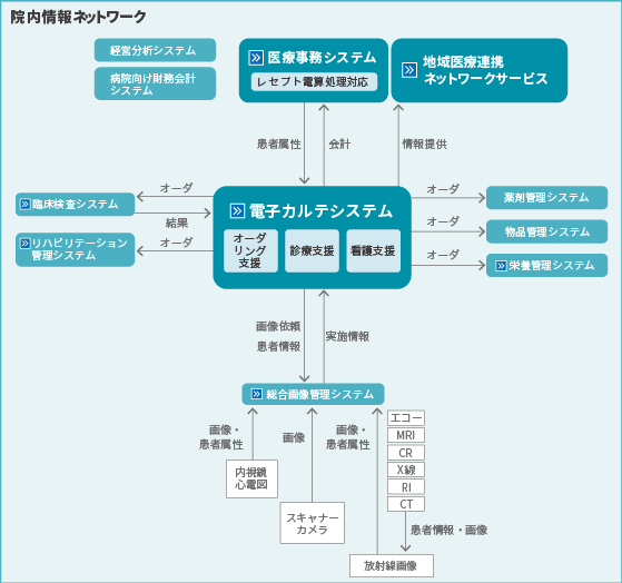 院内情報ネットワーク図