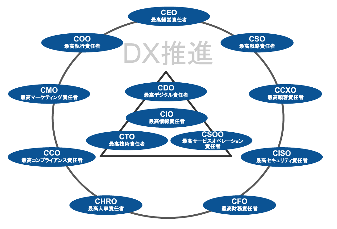 DX推進体制図